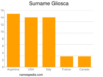 Familiennamen Gliosca