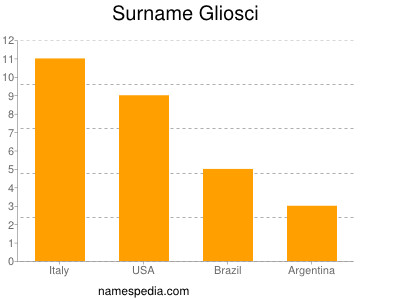 Familiennamen Gliosci