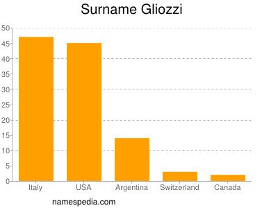 nom Gliozzi