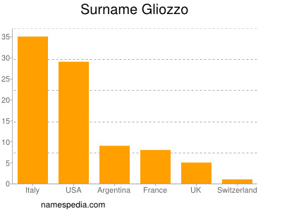 Familiennamen Gliozzo