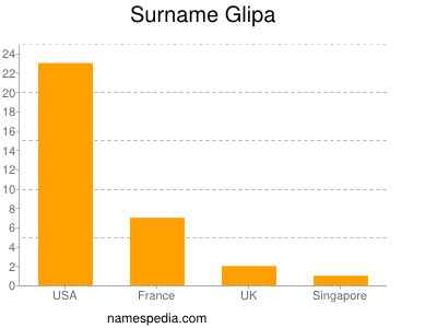 Familiennamen Glipa