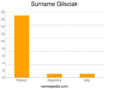 Familiennamen Glisciak