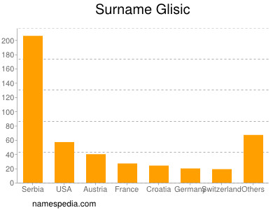 Familiennamen Glisic