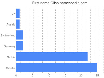 Vornamen Gliso