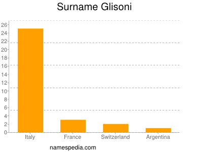 Familiennamen Glisoni