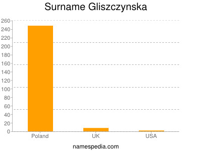 Familiennamen Gliszczynska