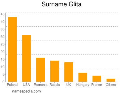 Surname Glita