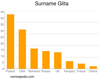 Familiennamen Glita