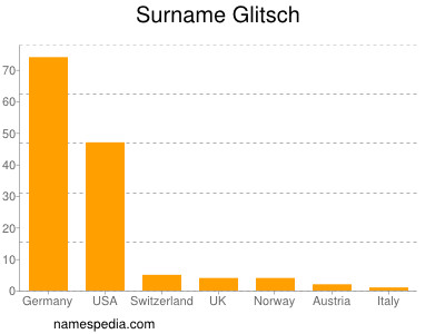 Surname Glitsch