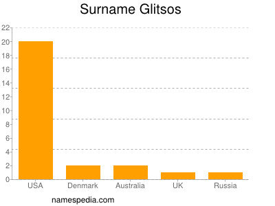 Familiennamen Glitsos