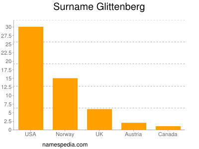 Surname Glittenberg