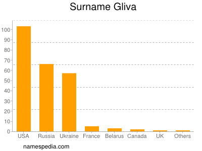 Familiennamen Gliva