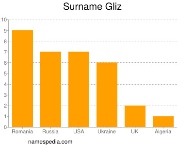 Familiennamen Gliz