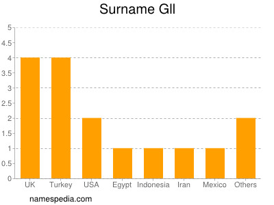 Surname Gll