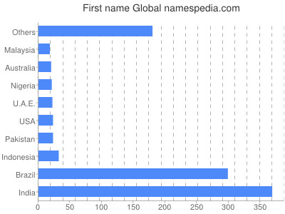 Vornamen Global
