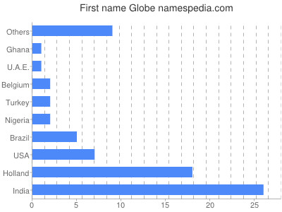 prenom Globe