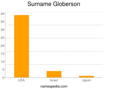 Familiennamen Globerson