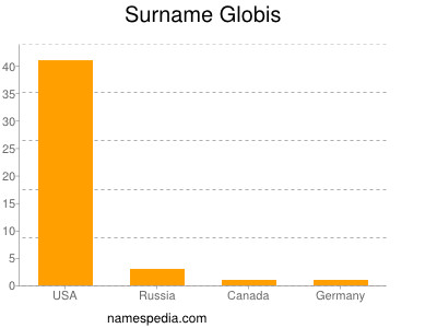 Familiennamen Globis