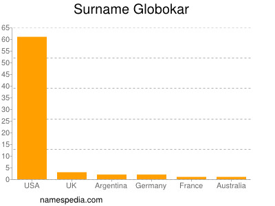 Familiennamen Globokar