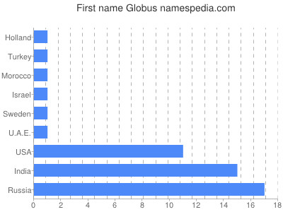 Vornamen Globus