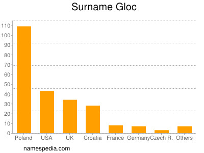 Surname Gloc