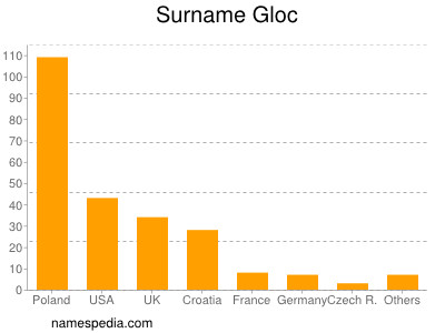 Familiennamen Gloc