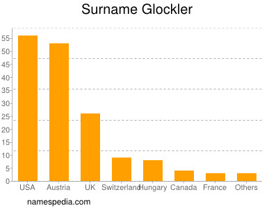 Surname Glockler