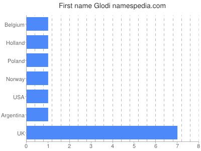 Vornamen Glodi