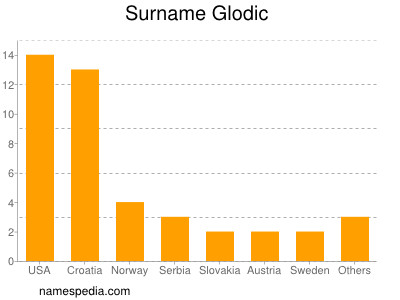 nom Glodic