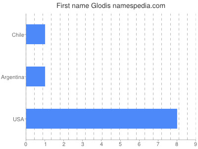 Vornamen Glodis