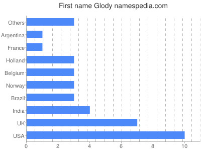 Vornamen Glody