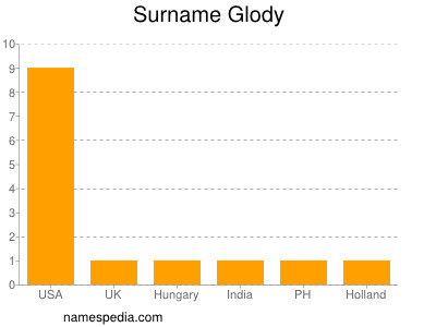 Surname Glody
