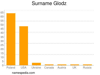 nom Glodz