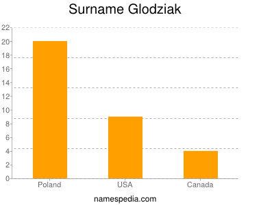 Familiennamen Glodziak