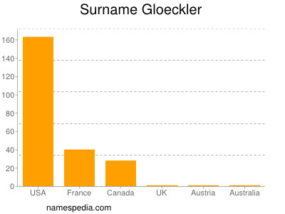 Familiennamen Gloeckler