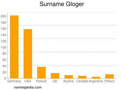 nom Gloger