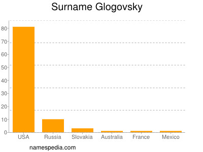 Surname Glogovsky