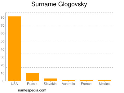 Familiennamen Glogovsky