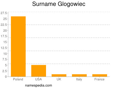 Surname Glogowiec