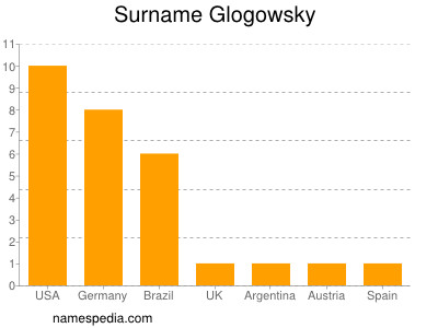 Familiennamen Glogowsky