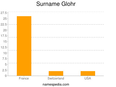 Familiennamen Glohr