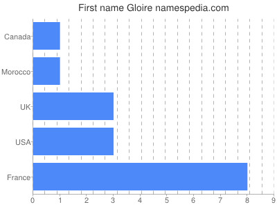 prenom Gloire