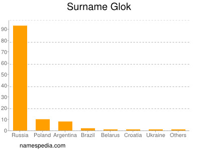 Familiennamen Glok