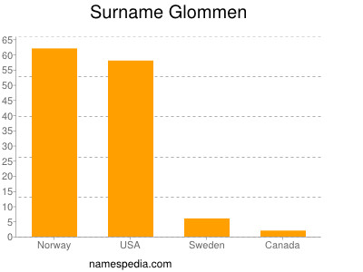 Familiennamen Glommen