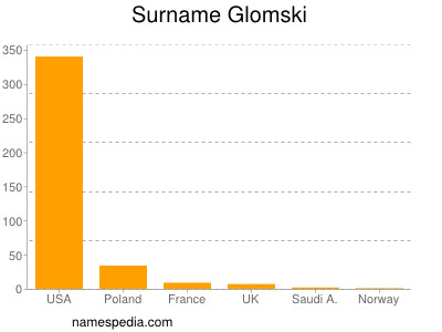 Familiennamen Glomski