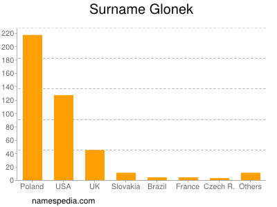 Surname Glonek