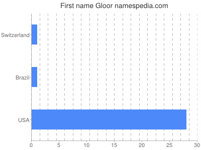 Given name Gloor