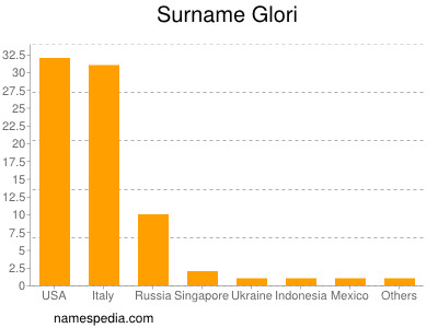 Surname Glori