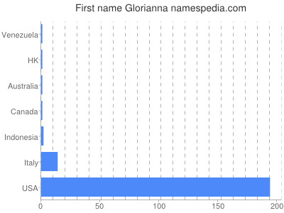prenom Glorianna