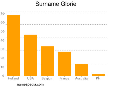 Familiennamen Glorie